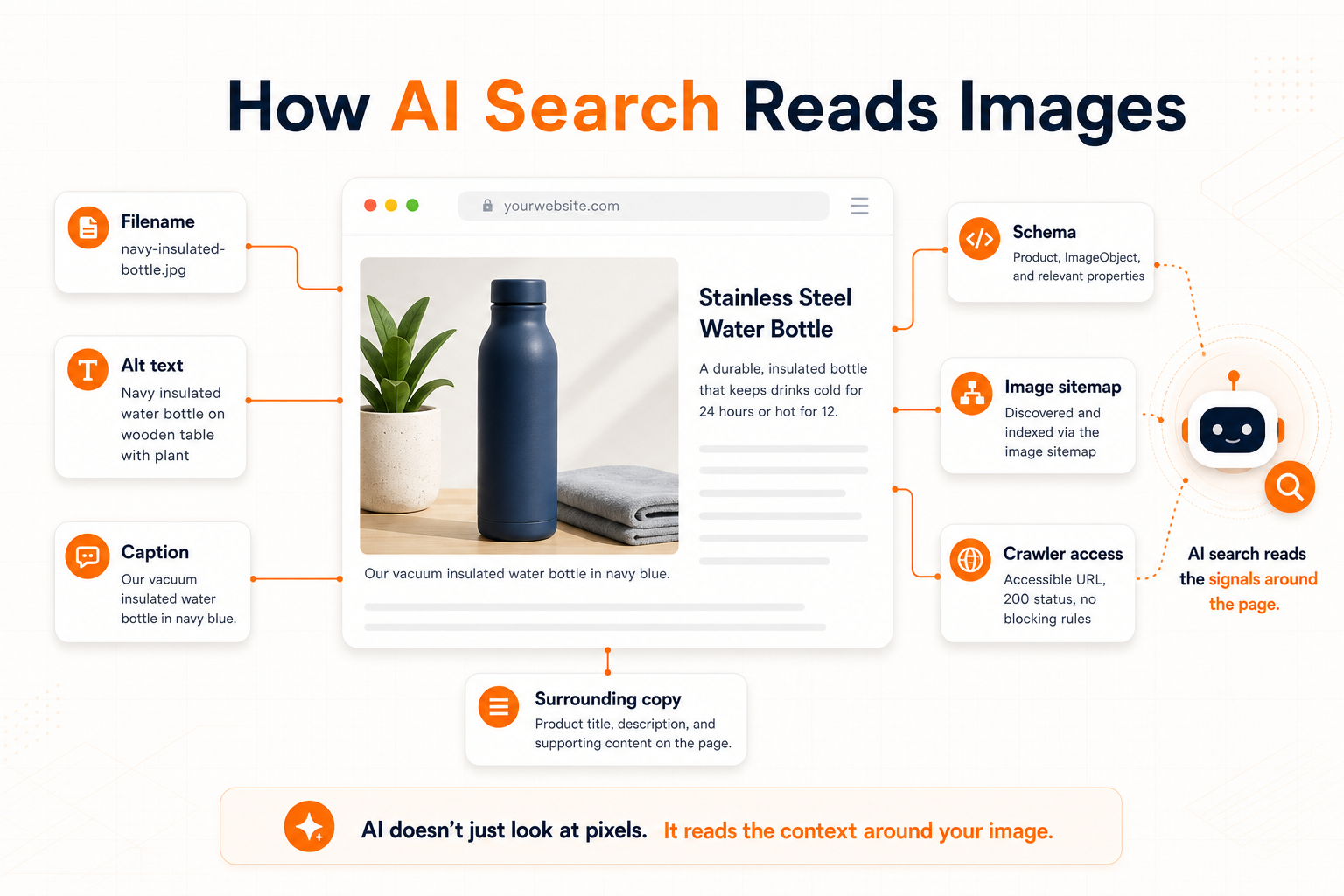 Diagram showing how AI search reads context around a website image, including filename, alt text, caption, surrounding copy, schema, image sitemap, and crawler access