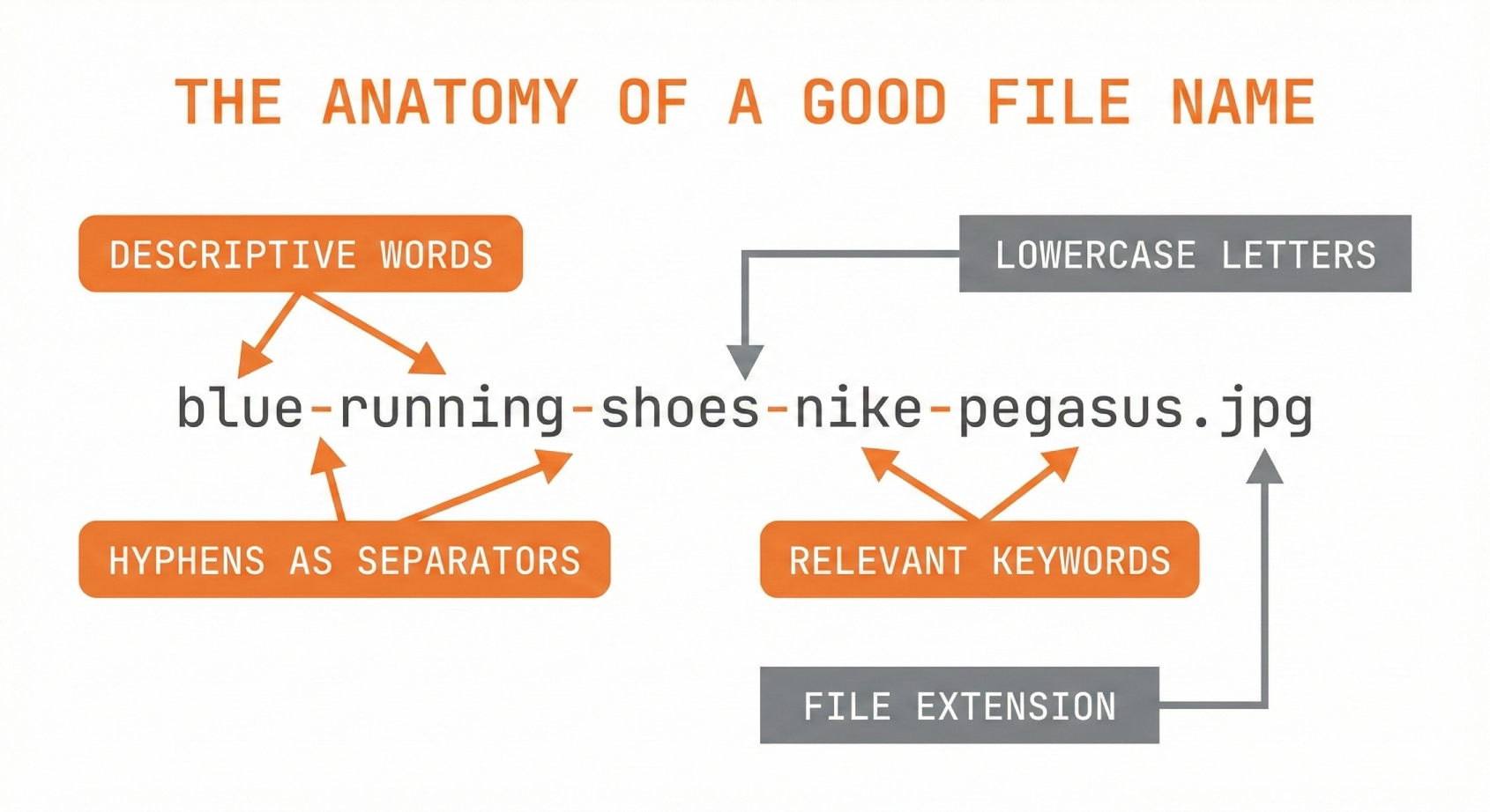 Anatomy of a good SEO-friendly file name showing proper formatting with hyphens, keywords, and lowercase letters